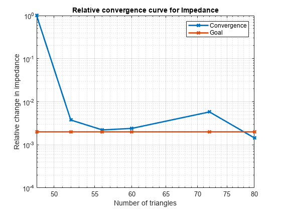 Analysis of Dipole Impedance