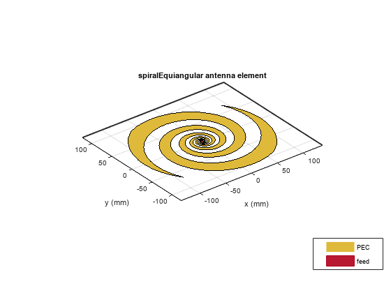 Equiangular Spiral Antenna Design Investigation