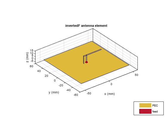 Port Analysis of Antenna