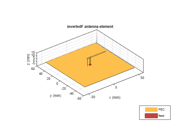 Port Analysis of Antenna