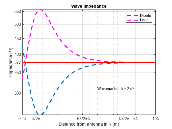 Wave Impedance