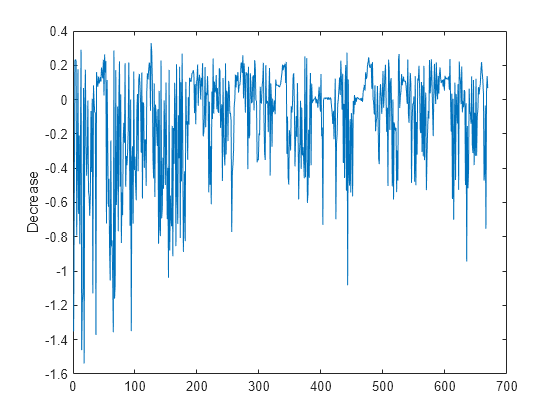 Figure contains an axes object. The axes object with ylabel Decrease contains an object of type line.