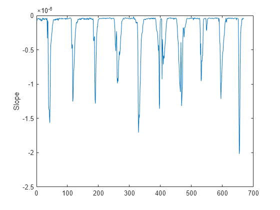 Figure contains an axes object. The axes object with ylabel Slope contains an object of type line.