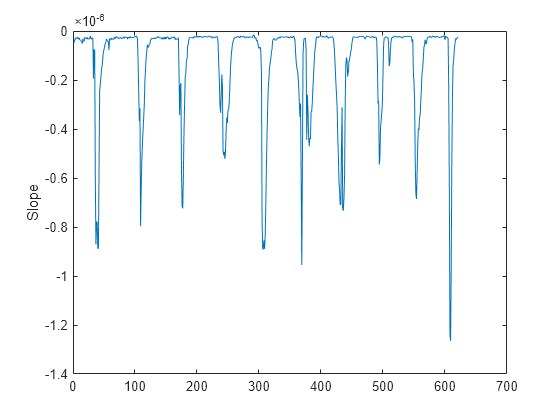 Figure contains an axes object. The axes object with ylabel Slope contains an object of type line.