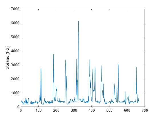 Figure contains an axes object. The axes object with ylabel Spread (Hz) contains an object of type line.