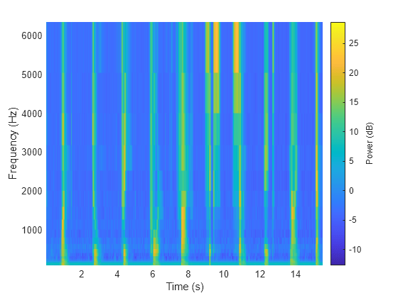 Figure contains an axes object. The axes object with xlabel Time (s), ylabel Frequency (Hz) contains an object of type surface.