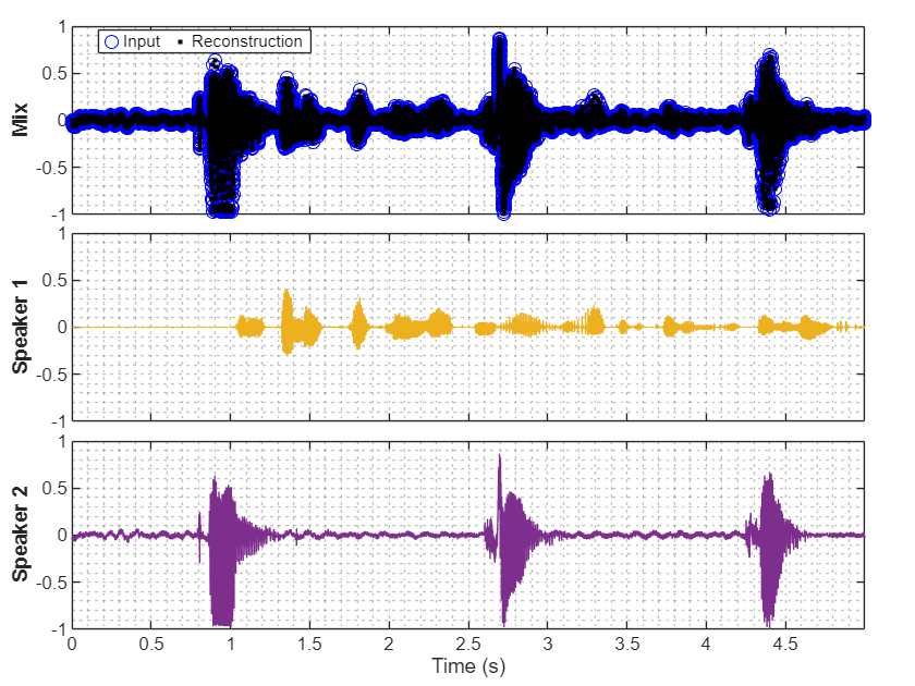 Figure contains 3 axes objects. Axes object 1 with ylabel Mix contains 2 objects of type line. One or more of the lines displays its values using only markers These objects represent Input, Reconstruction. Axes object 2 with ylabel Speaker 1 contains an object of type line. Axes object 3 with xlabel Time (s), ylabel Speaker 2 contains an object of type line.