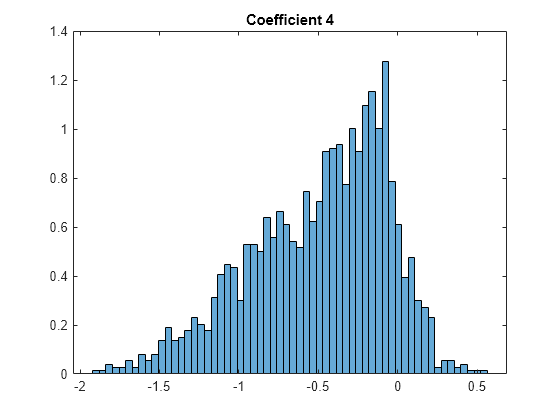 Figure contains an axes object. The axes object with title Coefficient 4 contains an object of type histogram.