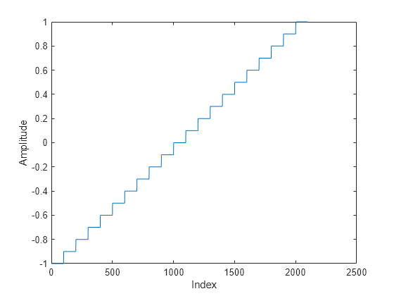 Figure contains an axes object. The axes object with xlabel Index, ylabel Amplitude contains an object of type line.