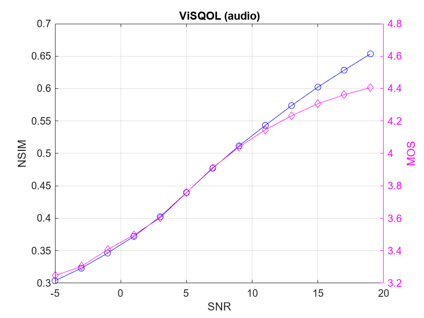 Figure contains an axes object. The axes object with title ViSQOL (audio), xlabel SNR, ylabel MOS contains 4 objects of type line. One or more of the lines displays its values using only markers