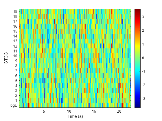 Figure contains an axes object. The axes object with xlabel Time (s), ylabel GTCC contains an object of type image.