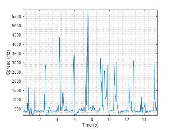 Figure contains an axes object. The axes object with xlabel Time (s), ylabel Spread (Hz) contains an object of type line.