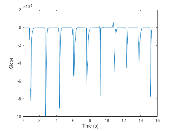 Figure contains an axes object. The axes object with xlabel Time (s), ylabel Slope contains an object of type line.