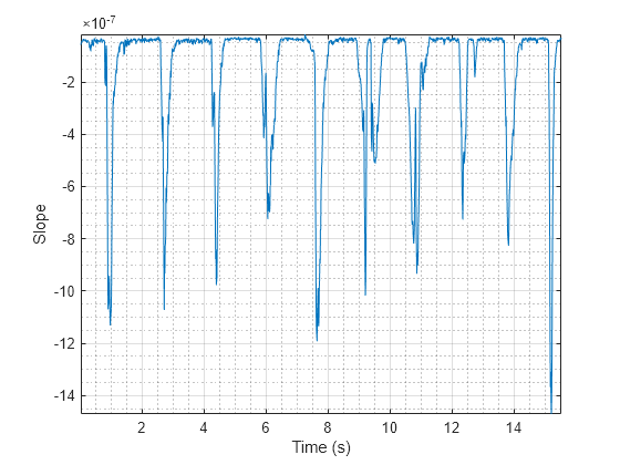 Figure contains an axes object. The axes object with xlabel Time (s), ylabel Slope contains an object of type line.