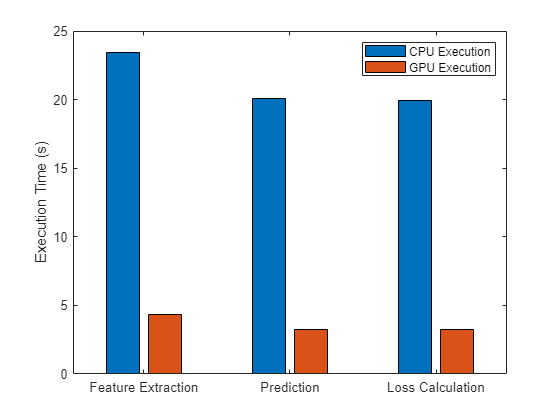 Accelerate Audio Machine Learning Workflows Using a GPU