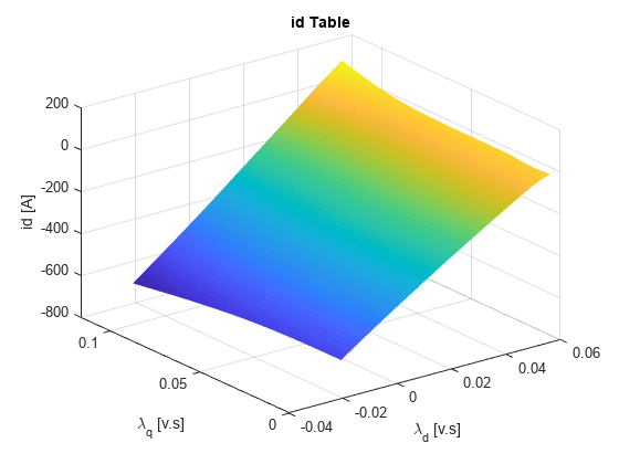 Figure contains an axes object. The axes object with title id Table, xlabel lambda indexOf d baseline blank [v.s], ylabel lambda indexOf q baseline blank [v.s] contains an object of type surface.