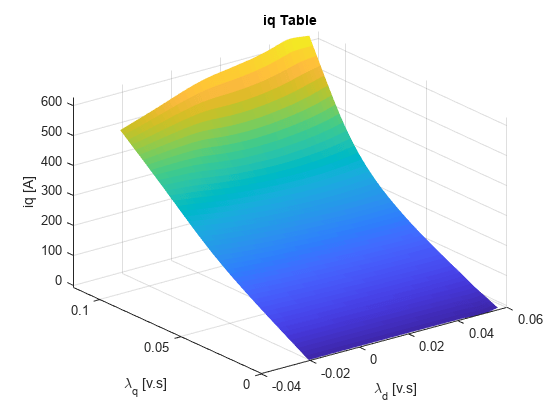 Figure contains an axes object. The axes object with title iq Table, xlabel lambda indexOf d baseline blank [v.s], ylabel lambda indexOf q baseline blank [v.s] contains an object of type surface.