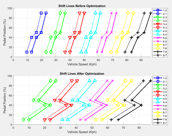 Optimize Transmission Control Module Shift Schedules