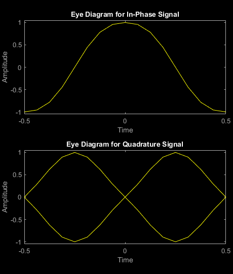 Figure Eye Diagram contains 2 axes objects. Axes object 1 with title Eye Diagram for In-Phase Signal, xlabel Time, ylabel Amplitude contains an object of type line. This object represents In-phase. Axes object 2 with title Eye Diagram for Quadrature Signal, xlabel Time, ylabel Amplitude contains an object of type line. This object represents Quadrature.