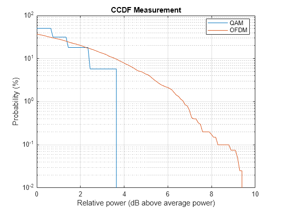 Figure contains an axes object. The axes object with title CCDF Measurement, xlabel Relative power (dB above average power), ylabel Probability (%) contains 2 objects of type line. These objects represent QAM, OFDM.