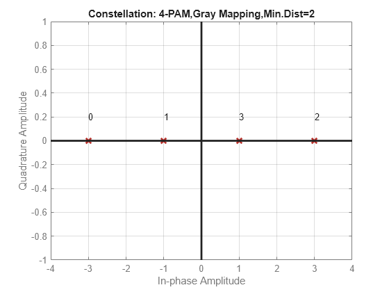 Figure contains an axes object. The axes object with title Constellation: 4-PAM,Gray Mapping,Min.Dist=2, xlabel In-phase Amplitude, ylabel Quadrature Amplitude contains 7 objects of type line, text. One or more of the lines displays its values using only markers