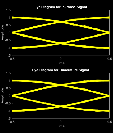 Figure Eye Diagram contains 2 axes objects. Axes object 1 with title Eye Diagram for In-Phase Signal, xlabel Time, ylabel Amplitude contains an object of type line. This object represents In-phase. Axes object 2 with title Eye Diagram for Quadrature Signal, xlabel Time, ylabel Amplitude contains an object of type line. This object represents Quadrature.