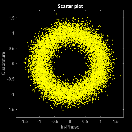 Figure Scatter Plot contains an axes object. The axes object with title Scatter plot, xlabel In-Phase, ylabel Quadrature contains a line object which displays its values using only markers. This object represents Channel 1.