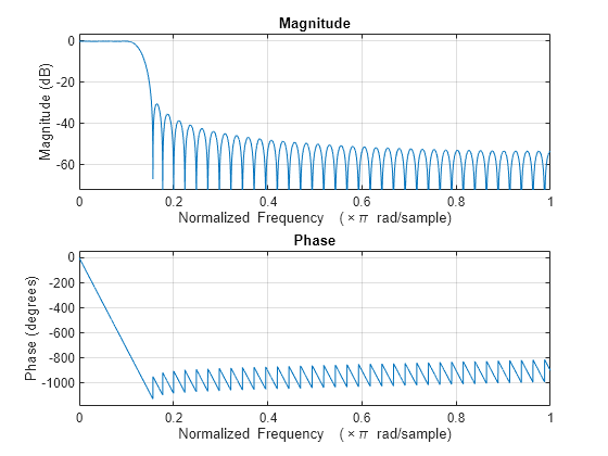 Figure contains 2 axes objects. Axes object 1 with title Phase, xlabel Normalized Frequency (\times\pi rad/sample), ylabel Phase (degrees) contains an object of type line. Axes object 2 with title Magnitude, xlabel Normalized Frequency (\times\pi rad/sample), ylabel Magnitude (dB) contains an object of type line.