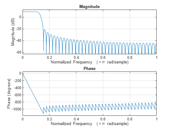 Figure contains 2 axes objects. Axes object 1 with title Phase, xlabel Normalized Frequency (\times\pi rad/sample), ylabel Phase (degrees) contains an object of type line. Axes object 2 with title Magnitude, xlabel Normalized Frequency (\times\pi rad/sample), ylabel Magnitude (dB) contains an object of type line.