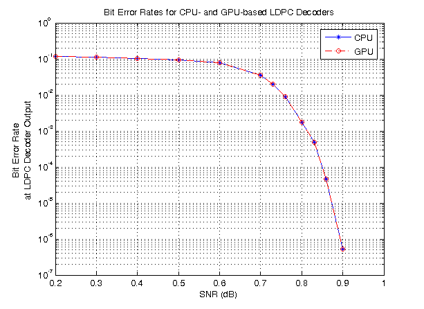 LDPC Link Simulation Using GPU Processing