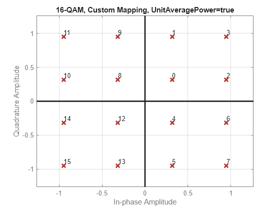 Figure contains an axes object. The axes object with title 16-QAM, Custom Mapping, UnitAveragePower=true, xlabel In-phase Amplitude, ylabel Quadrature Amplitude contains 19 objects of type line, text. One or more of the lines displays its values using only markers