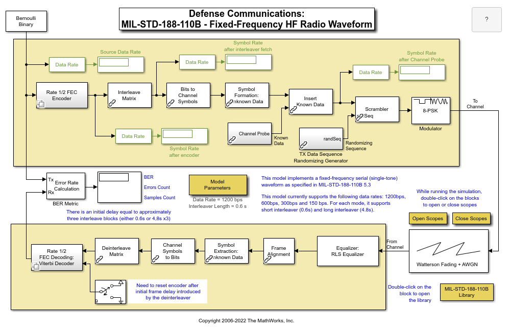 Defense Communications: US MIL-STD-188-110B Baseband End-to-End Link