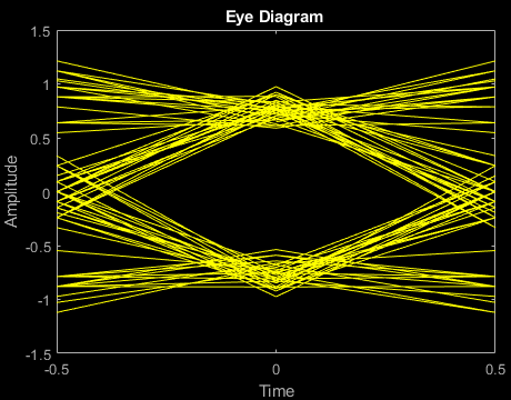 Figure Eye Diagram contains an axes object. The axes object with title Eye Diagram, xlabel Time, ylabel Amplitude contains an object of type line. This object represents In-phase.