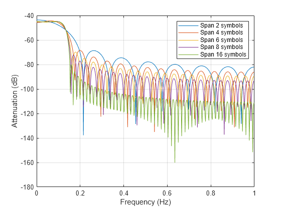 Figure contains an axes object. The axes object with xlabel Frequency (Hz), ylabel Attenuation (dB) contains 5 objects of type line. These objects represent Span 2 symbols, Span 4 symbols, Span 6 symbols, Span 8 symbols, Span 16 symbols.