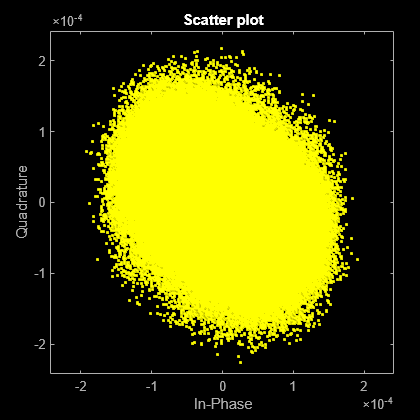 Figure Multipath signal contains an axes object. The axes object with title Scatter plot, xlabel In-Phase, ylabel Quadrature contains a line object which displays its values using only markers. This object represents Channel 1.