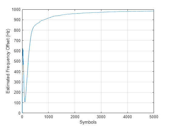 Figure contains an axes object. The axes object with xlabel Symbols, ylabel Estimated Frequency Offset (Hz) contains an object of type line.