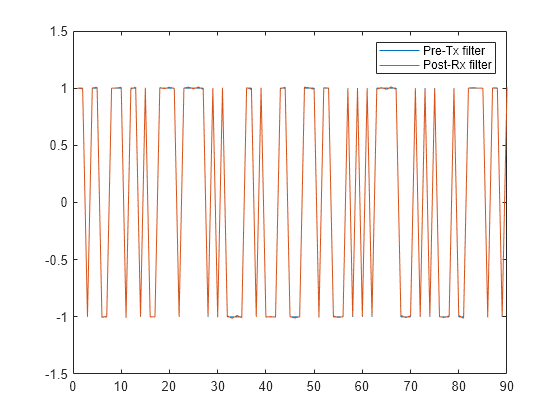 Figure contains an axes object. The axes object contains 2 objects of type line. These objects represent Pre-Tx filter, Post-Rx filter.