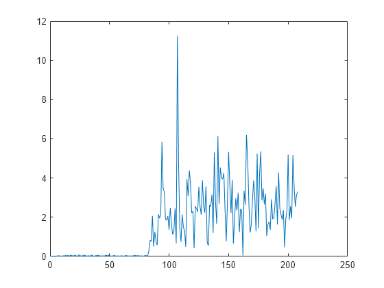 Figure contains an axes object. The axes object contains an object of type line.