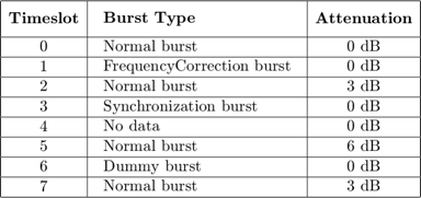 $$ \begin{array}{|c|l|c|}
\hline\vphantom{\displaystyle\int}\mathbf{Timeslot}&\begin{array}{l}\mathbf{Burst\ Type}\end{array}&\mathbf{Attenuation}\\
\hline0&\begin{array}{l}\mathrm{Normal\ burst}\end{array}&\begin{array}{l}\mathrm{0\ dB}\end{array}\\
\hline1&\begin{array}{l}\mathrm{Frequency Correction\ burst}\end{array}&\begin{array}{l}\mathrm{0\ dB}\end{array}\\
\hline2&\begin{array}{l}\mathrm{Normal\ burst}\end{array}&\begin{array}{l}\mathrm{3\ dB}\end{array}\\
\hline3&\begin{array}{l}\mathrm{Synchronization\ burst}\end{array}&\begin{array}{l}\mathrm{0\ dB}\end{array}\\
\hline4&\begin{array}{l}\mathrm{No\ data}\end{array}&\begin{array}{l}\mathrm{0\ dB}\end{array}\\
\hline5&\begin{array}{l}\mathrm{Normal\ burst}\end{array}&\begin{array}{l}\mathrm{6\ dB}\end{array}\\
\hline6&\begin{array}{l}\mathrm{Dummy\ burst}\end{array}&\begin{array}{l}\mathrm{0\ dB}\end{array}\\
\hline7&\begin{array}{l}\mathrm{Normal\ burst}\end{array}&\begin{array}{l}\mathrm{3\ dB}\end{array}\\
\hline\end{array} $$