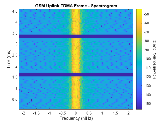 Figure contains an axes object. The axes object with title GSM Uplink TDMA Frame - Spectrogram, xlabel Frequency (MHz), ylabel Time (ms) contains an object of type image.