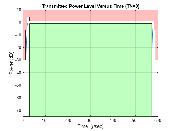 Figure contains an axes object. The axes object with title Transmitted Power Level Versus Time (TN=0), xlabel Time ( mu sec), ylabel Power (dB) contains 5 objects of type line, patch.