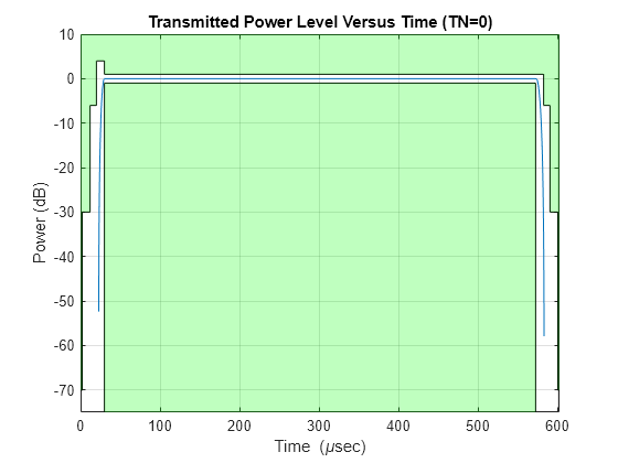 Figure contains an axes object. The axes object with title Transmitted Power Level Versus Time (TN=0), xlabel Time ( mu sec), ylabel Power (dB) contains 5 objects of type line, patch.