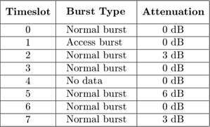 $$ \begin{array}{|c|l|c|}
\hline\vphantom{\displaystyle\int}\mathbf{Timeslot}&\begin{array}{l}\mathbf{Burst\ Type}\end{array}&\mathbf{Attenuation}\\
\hline0&\begin{array}{l}\mathrm{Normal\ burst}\end{array}&\begin{array}{l}\mathrm{0\ dB}\end{array}\\
\hline1&\begin{array}{l}\mathrm{Access\ burst}\end{array}&\begin{array}{l}\mathrm{0\ dB}\end{array}\\
\hline2&\begin{array}{l}\mathrm{Normal\ burst}\end{array}&\begin{array}{l}\mathrm{3\ dB}\end{array}\\
\hline3&\begin{array}{l}\mathrm{Normal\ burst}\end{array}&\begin{array}{l}\mathrm{0\ dB}\end{array}\\
\hline4&\begin{array}{l}\mathrm{No\ data}\end{array}&\begin{array}{l}\mathrm{0\ dB}\end{array}\\
\hline5&\begin{array}{l}\mathrm{Normal\ burst}\end{array}&\begin{array}{l}\mathrm{6\ dB}\end{array}\\
\hline6&\begin{array}{l}\mathrm{Normal\ burst}\end{array}&\begin{array}{l}\mathrm{0\ dB}\end{array}\\
\hline7&\begin{array}{l}\mathrm{Normal\ burst}\end{array}&\begin{array}{l}\mathrm{3\ dB}\end{array}\\
\hline\end{array} $$