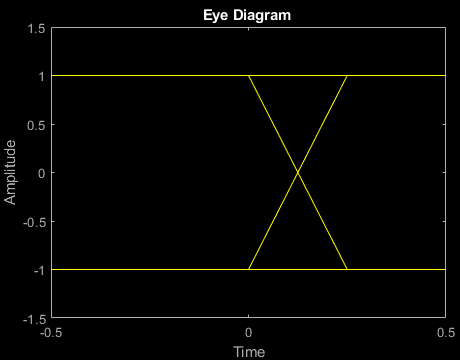 Figure Eye Diagram contains an axes object. The axes object with title Eye Diagram, xlabel Time, ylabel Amplitude contains an object of type line. This object represents In-phase.