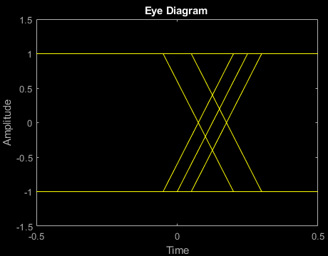 Figure Eye Diagram contains an axes object. The axes object with title Eye Diagram, xlabel Time, ylabel Amplitude contains an object of type line. This object represents In-phase.