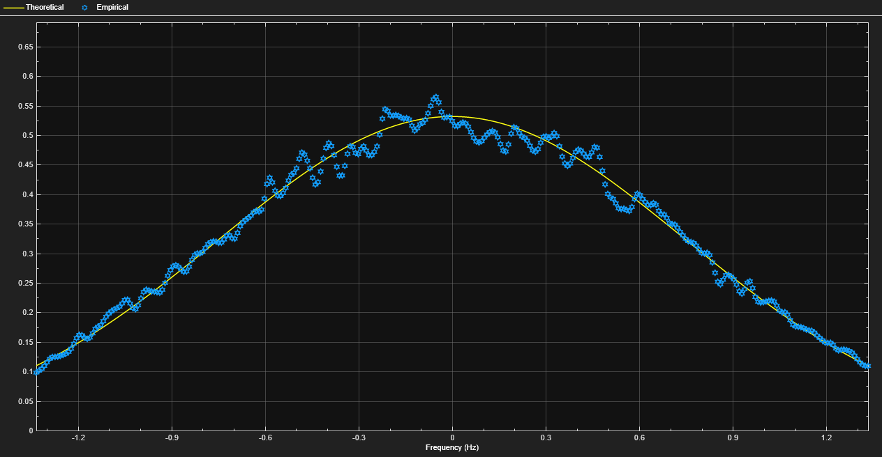 HF Ionospheric Channel Models