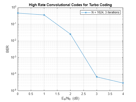 Figure contains an axes object. The axes object with title High Rate Convolutional Codes for Turbo Coding, xlabel E indexOf b baseline /N indexOf 0 baseline blank (dB), ylabel BER contains an object of type line. This object represents N = 1024, 3 iterations.