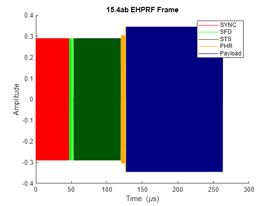 HRP UWB IEEE 802.15.4ab Waveform Generation