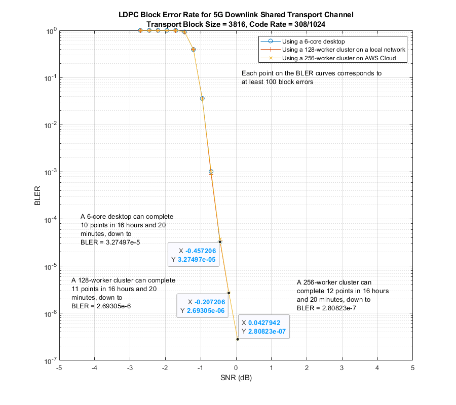 5G LDPC Block Error Rate Simulation Using the Cloud or a Cluster