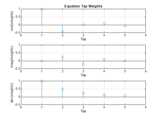 Figure contains 3 axes objects. Axes object 1 with title Equalizer Tap Weights, xlabel Tap, ylabel real(weights) contains an object of type stem. Axes object 2 with xlabel Tap, ylabel imag(weights) contains an object of type stem. Axes object 3 with xlabel Tap, ylabel abs(weights) contains an object of type stem.